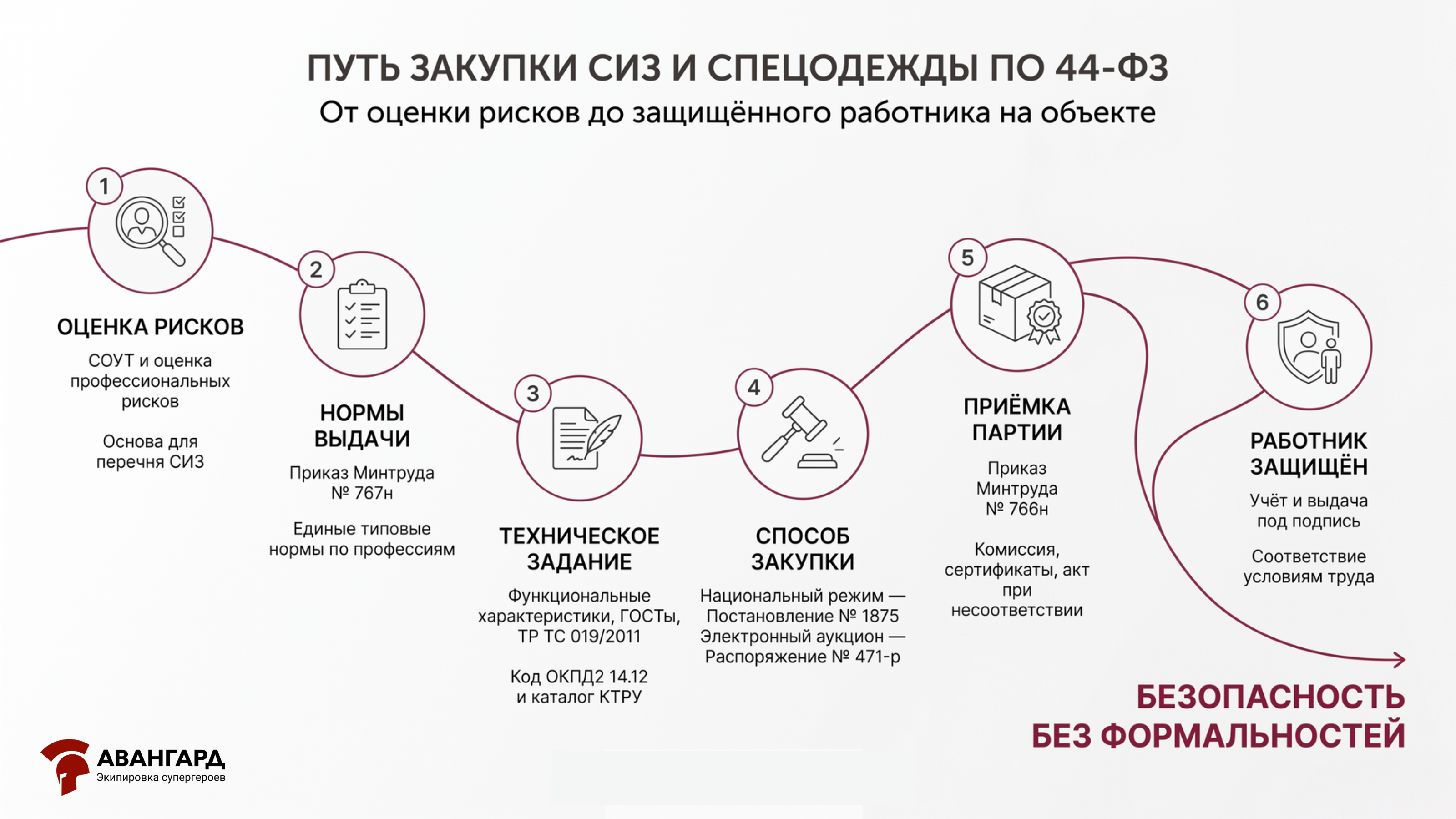 Закупка СИЗ по 44-ФЗ: полное руководство для госзаказчика в 2026 году